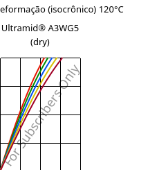 Tensão - deformação (isocrônico) 120°C, Ultramid® A3WG5 (dry), PA66-GF25, BASF