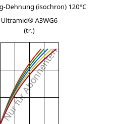 Spannung-Dehnung (isochron) 120°C, Ultramid® A3WG6 (trocken), PA66-GF30, BASF