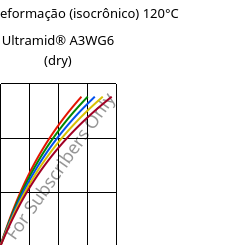 Tensão - deformação (isocrônico) 120°C, Ultramid® A3WG6 (dry), PA66-GF30, BASF