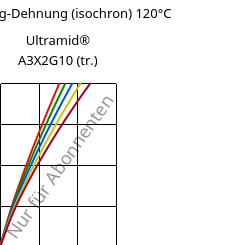 Spannung-Dehnung (isochron) 120°C, Ultramid® A3X2G10 (trocken), PA66-GF50 FR(52), BASF