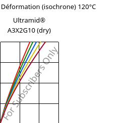 Contrainte / Déformation (isochrone) 120°C, Ultramid® A3X2G10 (sec), PA66-GF50 FR(52), BASF