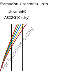 Sforzi-deformazioni (isocrona) 120°C, Ultramid® A3X2G10 (Secco), PA66-GF50 FR(52), BASF