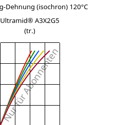 Spannung-Dehnung (isochron) 120°C, Ultramid® A3X2G5 (trocken), PA66-GF25 FR(52), BASF
