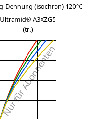 Spannung-Dehnung (isochron) 120°C, Ultramid® A3XZG5 (trocken), PA66-I-GF25 FR(52), BASF