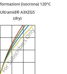 Sforzi-deformazioni (isocrona) 120°C, Ultramid® A3XZG5 (Secco), PA66-I-GF25 FR(52), BASF