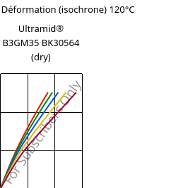 Contrainte / Déformation (isochrone) 120°C, Ultramid® B3GM35 BK30564 (sec), PA6-(MD+GF)40, BASF