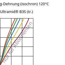 Spannung-Dehnung (isochron) 120°C, Ultramid® B3S (trocken), PA6, BASF