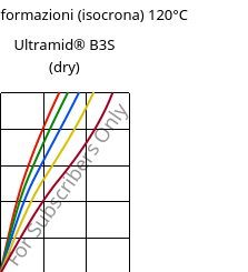 Sforzi-deformazioni (isocrona) 120°C, Ultramid® B3S (Secco), PA6, BASF