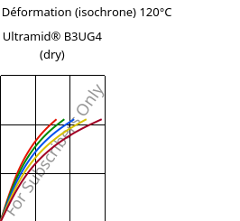 Contrainte / Déformation (isochrone) 120°C, Ultramid® B3UG4 (sec), PA6-GF20 FR(30), BASF