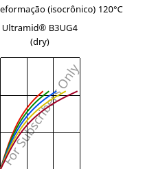 Tensão - deformação (isocrônico) 120°C, Ultramid® B3UG4 (dry), PA6-GF20 FR(30), BASF