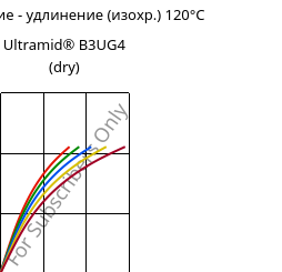 Напряжение - удлинение (изохр.) 120°C, Ultramid® B3UG4 (сухой), PA6-GF20 FR(30), BASF