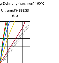 Spannung-Dehnung (isochron) 160°C, Ultramid® B3ZG3 (trocken), PA6-I-GF15, BASF