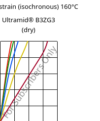 Stress-strain (isochronous) 160°C, Ultramid® B3ZG3 (dry), PA6-I-GF15, BASF