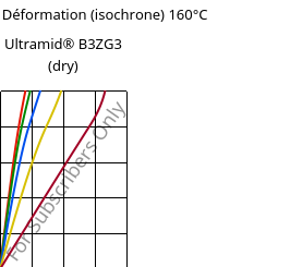 Contrainte / Déformation (isochrone) 160°C, Ultramid® B3ZG3 (sec), PA6-I-GF15, BASF