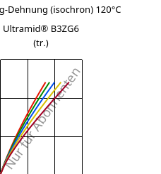 Spannung-Dehnung (isochron) 120°C, Ultramid® B3ZG6 (trocken), PA6-I-GF30, BASF