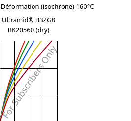 Contrainte / Déformation (isochrone) 160°C, Ultramid® B3ZG8 BK20560 (sec), PA6-I-GF40, BASF
