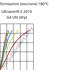 Sforzi-deformazioni (isocrona) 180°C, Ultrason® E 2010 G4 UN (Secco), PESU-GF20, BASF