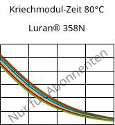 Kriechmodul-Zeit 80°C, Luran® 358N, SAN, INEOS Styrolution