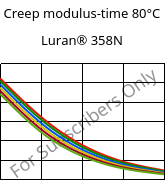 Creep modulus-time 80°C, Luran® 358N, SAN, INEOS Styrolution