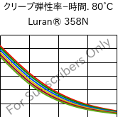  クリープ弾性率−時間. 80°C, Luran® 358N, SAN, INEOS Styrolution