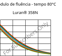 Módulo de fluência - tempo 80°C, Luran® 358N, SAN, INEOS Styrolution