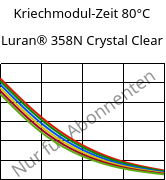 Kriechmodul-Zeit 80°C, Luran® 358N Crystal Clear, SAN, INEOS Styrolution