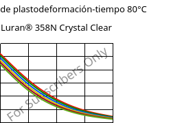 Módulo de plastodeformación-tiempo 80°C, Luran® 358N Crystal Clear, SAN, INEOS Styrolution