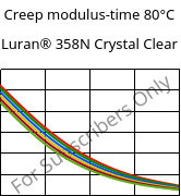 Creep modulus-time 80°C, Luran® 358N Crystal Clear, SAN, INEOS Styrolution