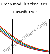 Creep modulus-time 80°C, Luran® 378P, SAN, INEOS Styrolution
