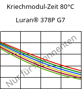 Kriechmodul-Zeit 80°C, Luran® 378P G7, SAN-GF35, INEOS Styrolution