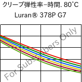  クリープ弾性率−時間. 80°C, Luran® 378P G7, SAN-GF35, INEOS Styrolution