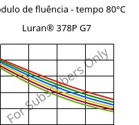 Módulo de fluência - tempo 80°C, Luran® 378P G7, SAN-GF35, INEOS Styrolution