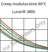 Creep modulus-time 80°C, Luran® 388S, SAN, INEOS Styrolution