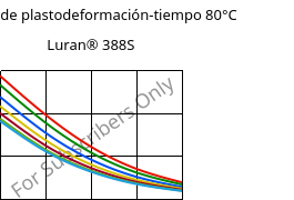 Módulo de plastodeformación-tiempo 80°C, Luran® 388S, SAN, INEOS Styrolution