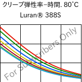  クリープ弾性率−時間. 80°C, Luran® 388S, SAN, INEOS Styrolution