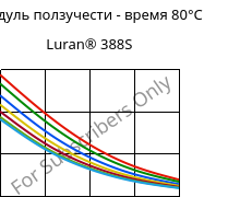 Модуль ползучести - время 80°C, Luran® 388S, SAN, INEOS Styrolution