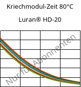 Kriechmodul-Zeit 80°C, Luran® HD-20, SAN, INEOS Styrolution