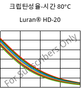 크립탄성율-시간 80°C, Luran® HD-20, SAN, INEOS Styrolution