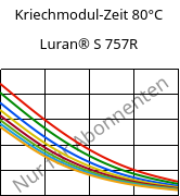 Kriechmodul-Zeit 80°C, Luran® S 757R, ASA, INEOS Styrolution