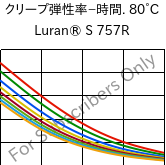  クリープ弾性率−時間. 80°C, Luran® S 757R, ASA, INEOS Styrolution
