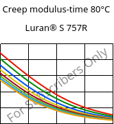 Creep modulus-time 80°C, Luran® S 757R, ASA, INEOS Styrolution