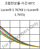 크립탄성율-시간 80°C, Luran® S 767KE, ASA, INEOS Styrolution