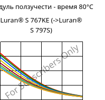 Модуль ползучести - время 80°C, Luran® S 767KE, ASA, INEOS Styrolution