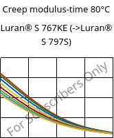Creep modulus-time 80°C, Luran® S 767KE, ASA, INEOS Styrolution