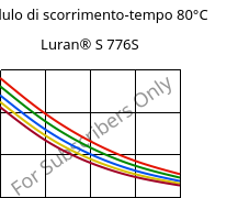 Modulo di scorrimento-tempo 80°C, Luran® S 776S, ASA, INEOS Styrolution