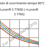 Modulo di scorrimento-tempo 80°C, Luran® S 776SE, ASA, INEOS Styrolution