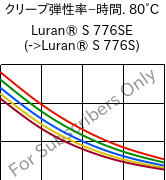  クリープ弾性率−時間. 80°C, Luran® S 776SE, ASA, INEOS Styrolution