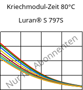 Kriechmodul-Zeit 80°C, Luran® S 797S, ASA, INEOS Styrolution