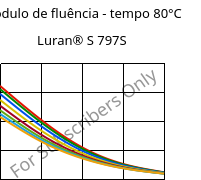 Módulo de fluência - tempo 80°C, Luran® S 797S, ASA, INEOS Styrolution