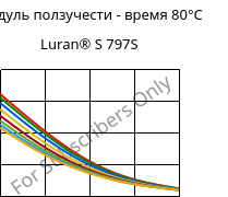 Модуль ползучести - время 80°C, Luran® S 797S, ASA, INEOS Styrolution